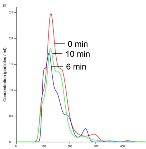 Image of Insulin Receptor and Liposome in Mg buffer showing stabilized size and concentration-NTA-figure-6