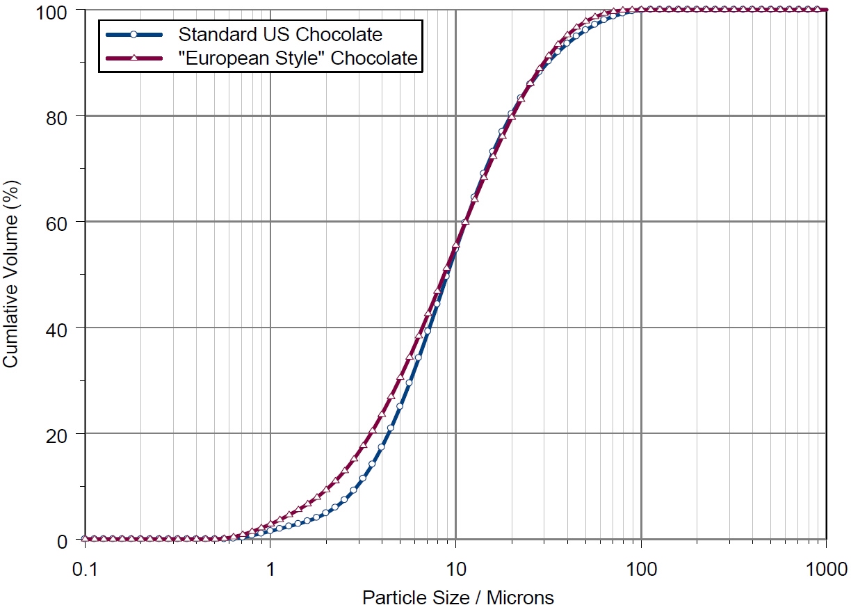 AN101104ParticleSizeChocolateLaserDiffraction - fig3