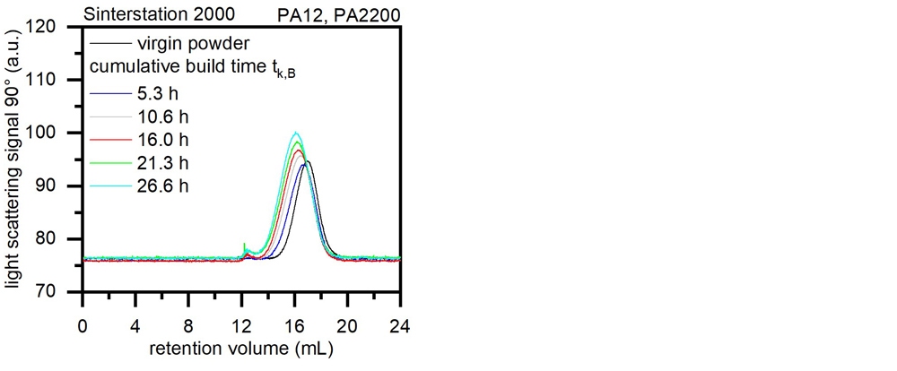 Figure 2. Overlay of the RALS chromatograms