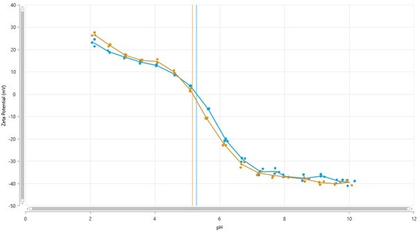 [Figure 9 AN220127-Zetasizer-MPT3-ph-titration-tips.jpg] Figure 9 AN220127-Zetasizer-MPT3-ph-titration-tips.jpg