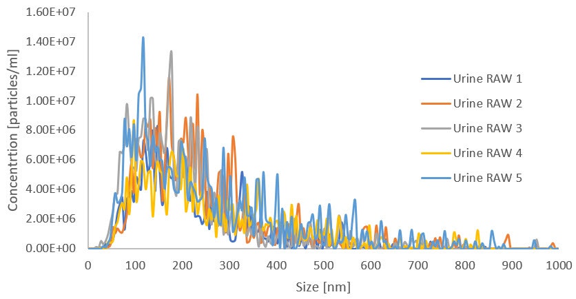 [Figure 5 TN241015-nanosight-size-distribution-flta-raw.jpg] Figure 5 TN241015-nanosight-size-distribution-flta-raw.jpg