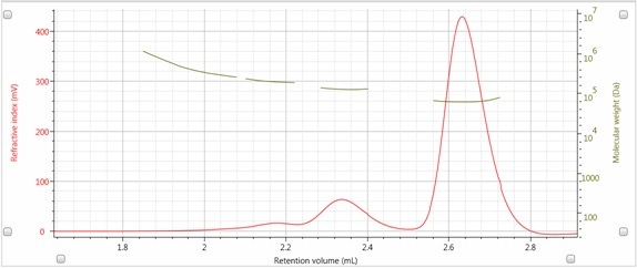 GPCSECanalysisOptimizedForUPLC_Figure5