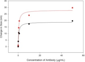 Image of size change as a function of antibody concentration, as measured by DLS and NTA.