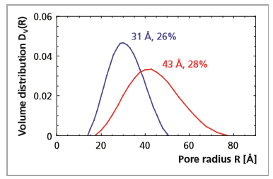 [figure6 AN20130108SAXSNanoparticleSizeDistributionAnalysisXrayDiffractometerPlatform.PNG] 637025972731074246VR.PNG