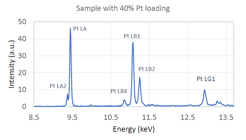 [Figure 3 AN220419-Catalytic-Powders-PEM-Fuel-Cells] AN220419CatalyticPowdersPEMFuelCells_Figure3.bmp