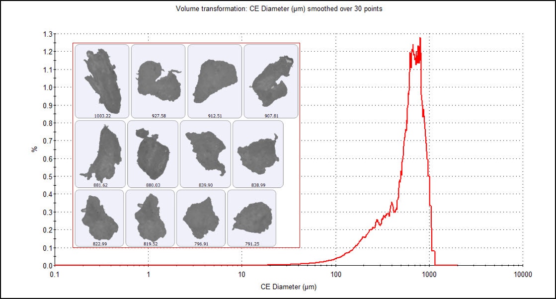 Figure 3 Volume weighted Circle Equivalent Diameter (CED) distribution