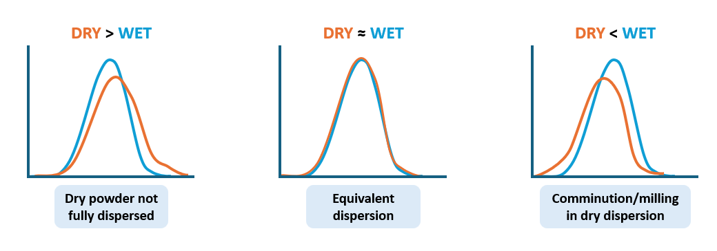 [Figure 4 AN260923-mastersizer-wet-dry-dispersion.png] Figure 4 AN260923-mastersizer-wet-dry-dispersion.png