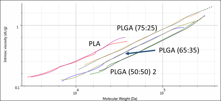 AN170427PLGAGPCRheology Figure 3