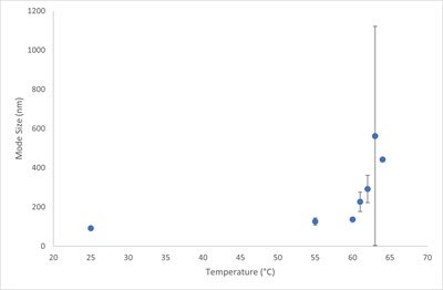 [Figure 3 AN231107-thermal-stability-nanosight-pro v2.jpg] Figure 3 AN231107-thermal-stability-nanosight-pro v2.jpg