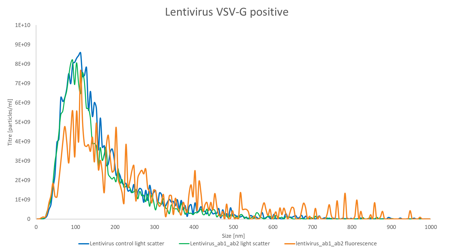 [Figure 2 v2 AN241016-nanosight-pro-vsv-g-identification.png] Figure 2 v2 AN241016-nanosight-pro-vsv-g-identification.png