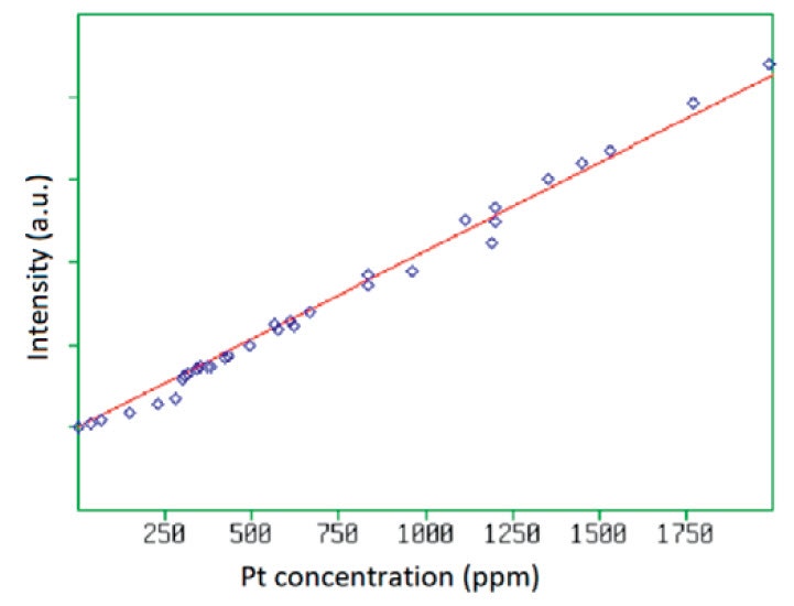 [Figure 2 AN220330-fast-analysis-precious-metals-catalytic-converters.jpg] Figure 2 AN220330-fast-analysis-precious-metals-catalytic-converters.jpg