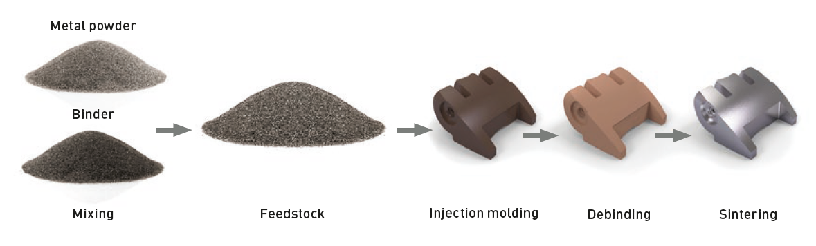 Powder injection molding process.png