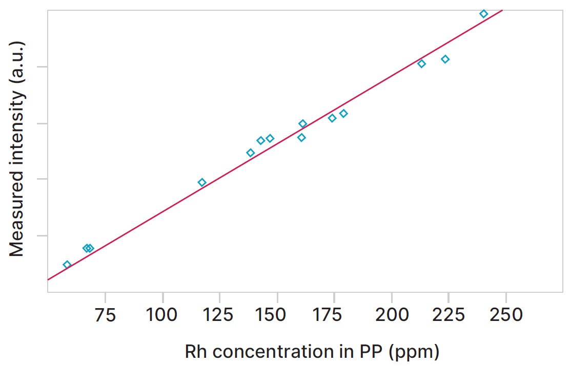 [Figure 3 AN220401-accurate-analysis-precious-metals-catalytic-converters.jpg] Figure 3 AN220401-accurate-analysis-precious-metals-catalytic-converters.jpg