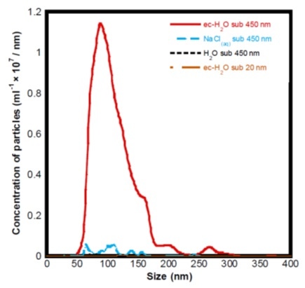 Histogram showing the particle size distributions and concentrations obtained using the Malvern NanoSight NS300