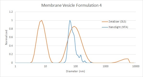 Image of comparison of gold nanoparticle and antibody mixture measurement by DLS and NTA.