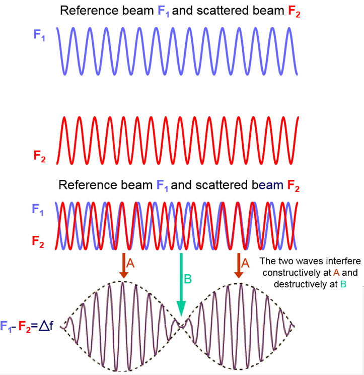 LDE: formation of a beat frequency