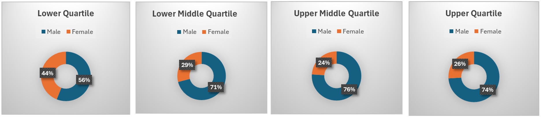 [Gender pay gap report 2025 - quartile charts.jpg] Gender pay gap report 2025 - quartile charts.jpg