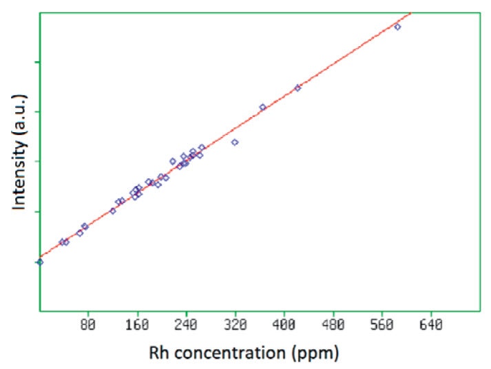 [Figure 3 AN220330-fast-analysis-precious-metals-catalytic-converters.jpg] Figure 3 AN220330-fast-analysis-precious-metals-catalytic-converters.jpg