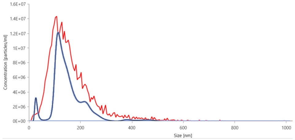 [Figure 2 TN241015-nanosight-size-distribution-flta-raw.jpg] Figure 2 TN241015-nanosight-size-distribution-flta-raw.jpg