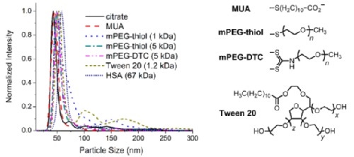 Image of overlayed NanoSight size distributions for gold nanorods conjugated with varying organics