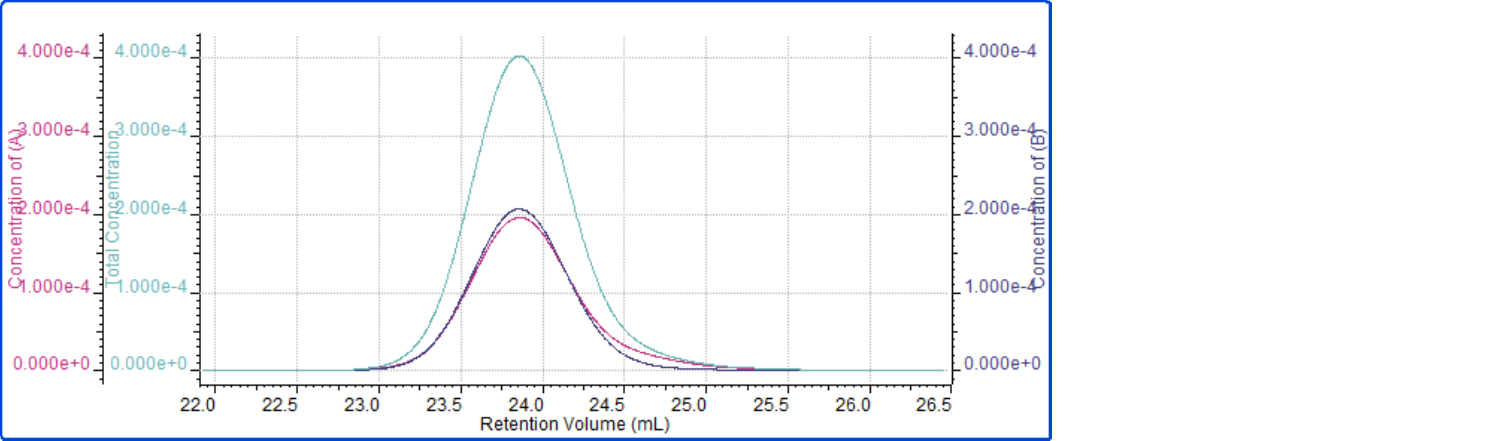 Image of relative concentration of each monomer for copolymer sample