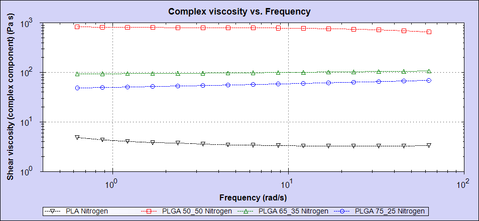 AN170427PLGAGPCRheology Figure 4