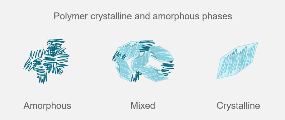 [AN230322 image3 amorphous and crystalline polymer.png] AN230322 image3 amorphous and crystalline polymer.png