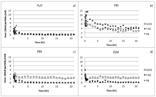 Time-resolved concentration graphs of nanoparticles in simple and complex media derived from NanoSight NTA measurements