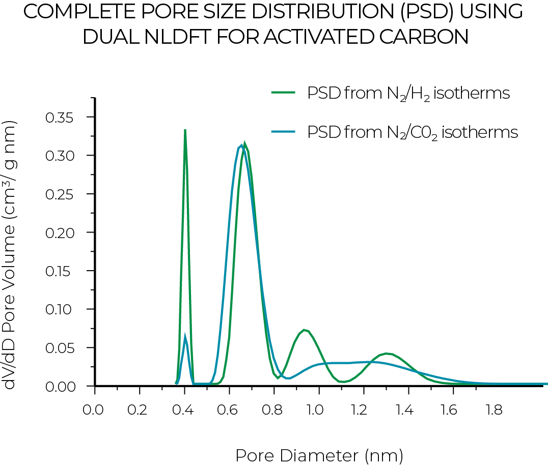[3Flex CCUS graph complete pore size distribution using dual nldft for activated carbon.png] 3Flex CCUS graph complete pore size distribution using dual nldft for activated carbon.png