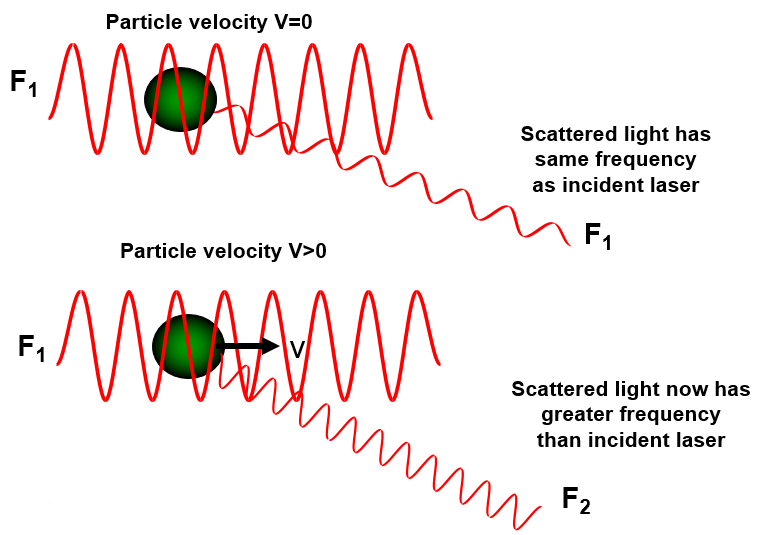 LDE: frequency shift of scattered light