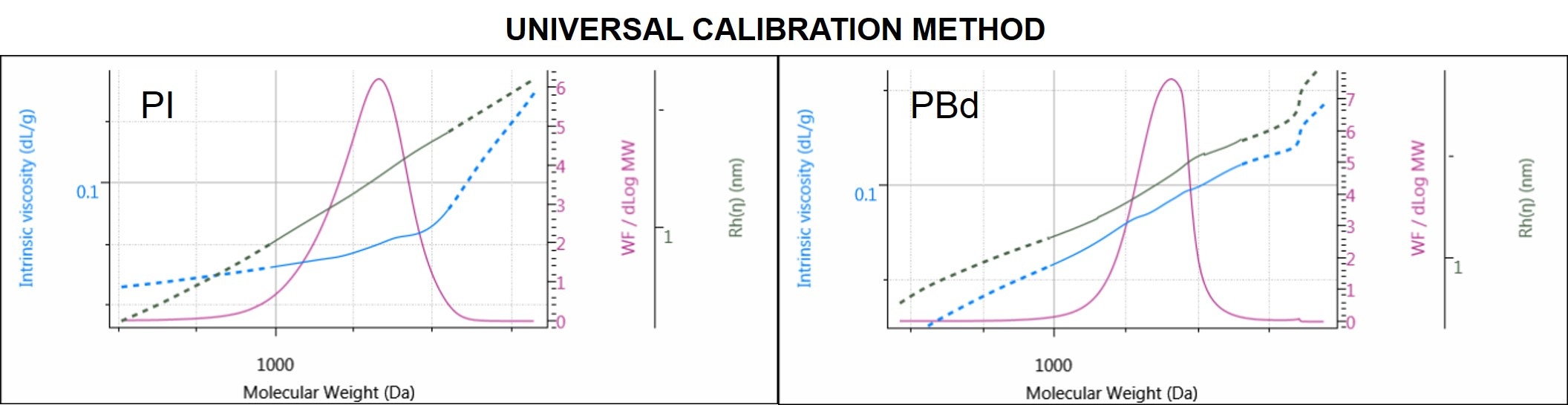 Figure 6. Molecular weight distribution of PI 