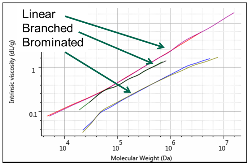 Mark-Houwink plot of three polystyrene samples