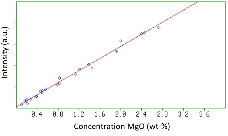 Figure 1. Calibration graph for MgO in soils and sediments