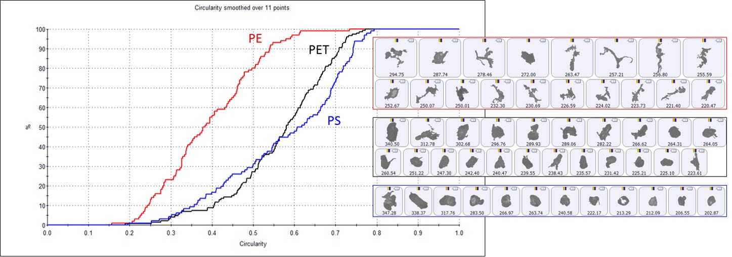 Figure 6 Circularity undersize distributions for the microplastic particles