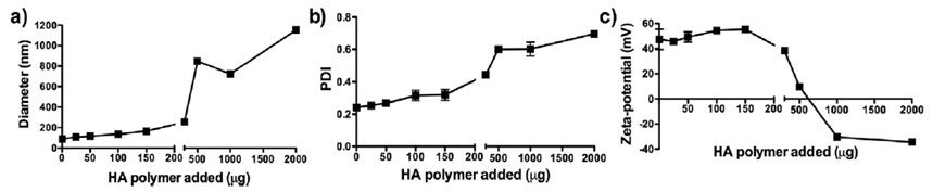 Image of DLS characterization of liposomes with varying amounts of HA polymer