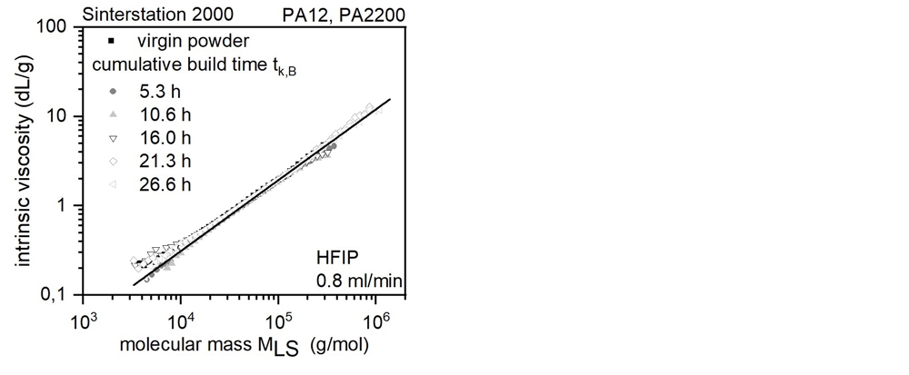 Figure 4. Mark-Houwink structural plot 