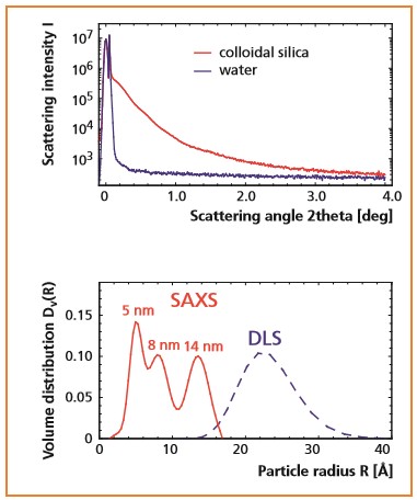 [figure4 AN20130108SAXSNanoparticleSizeDistributionAnalysisXrayDiffractometerPlatform.PNG] 637025972727834243JB.PNG