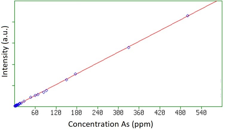 Figure 2. Calibration graph for As in soils and sediments