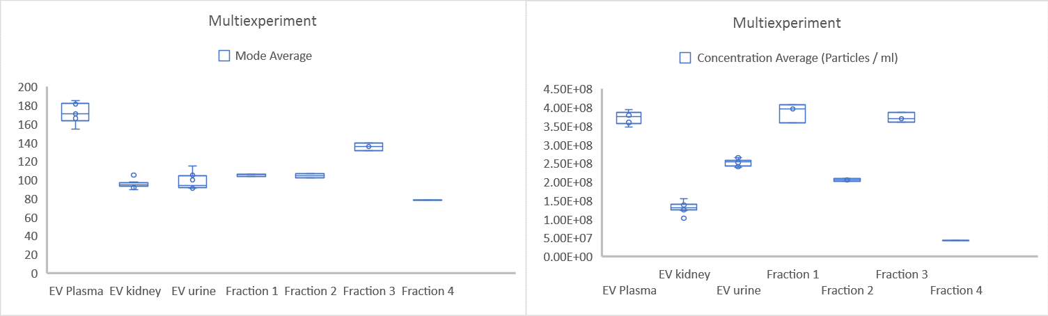 Multi-experiment concentration data for 7 individual experiments