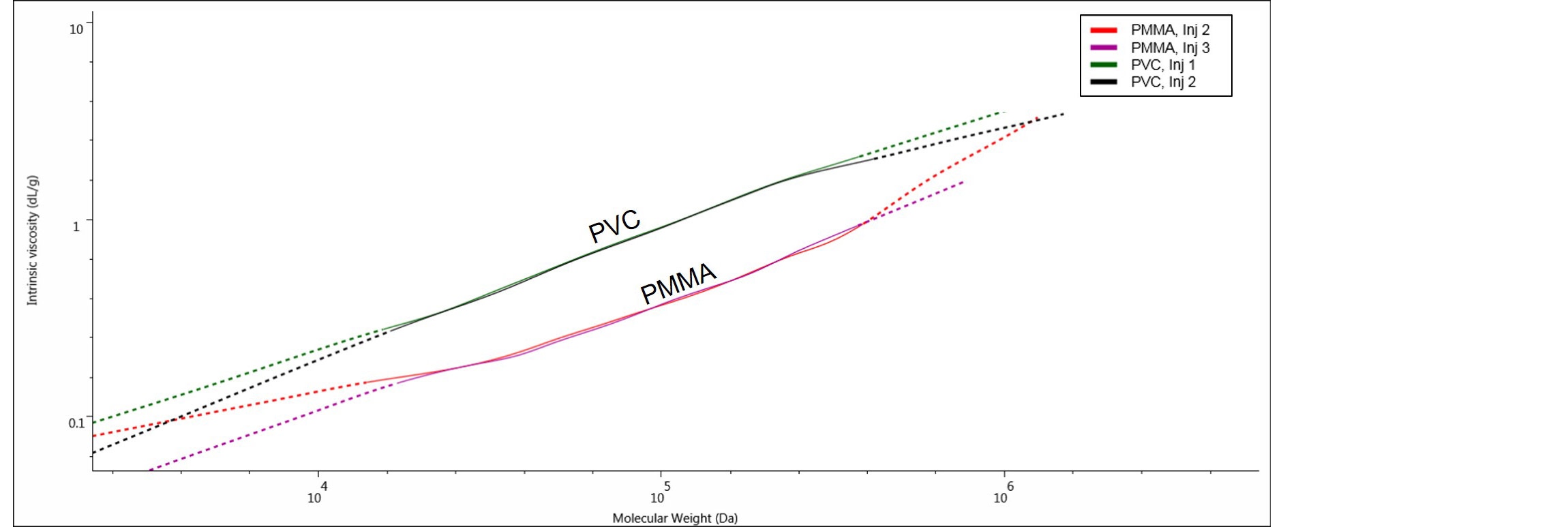 Figure 7. The Mark-Houwink plots for the samples 