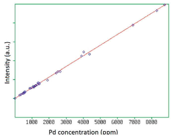 [Figure 4 AN220330-fast-analysis-precious-metals-catalytic-converters.jpg] Figure 4 AN220330-fast-analysis-precious-metals-catalytic-converters.jpg