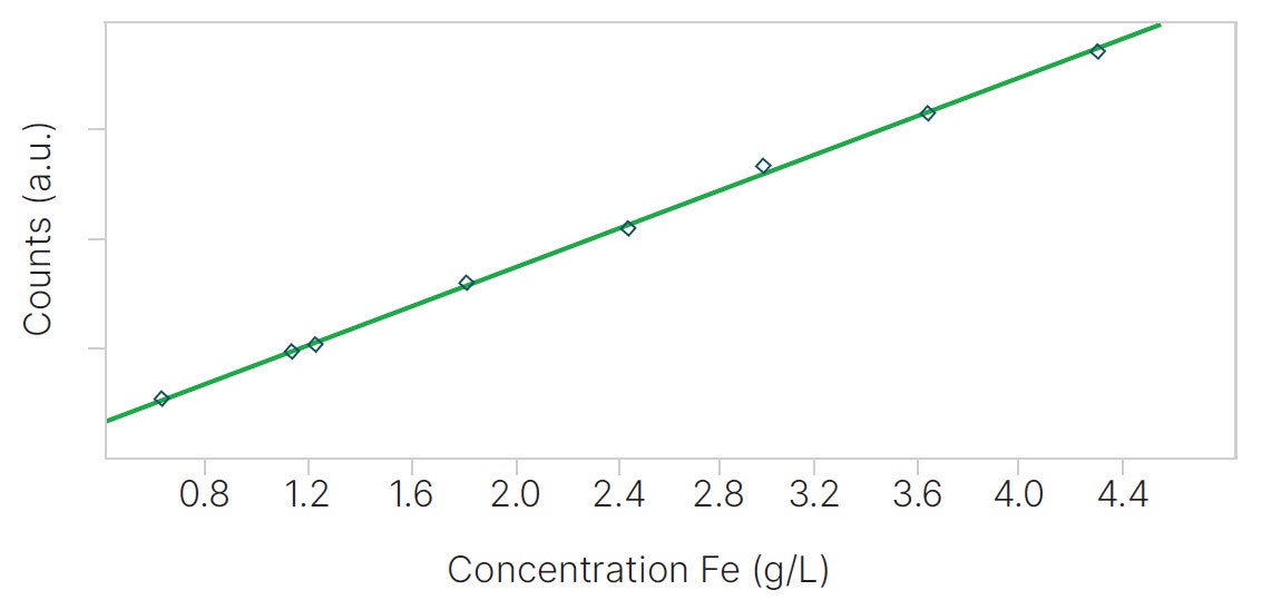 [Figure 4 AN220512-real-time-analysis-base-metals-solvent-extraction.jpg] Figure 4 AN220512-real-time-analysis-base-metals-solvent-extraction.jpg