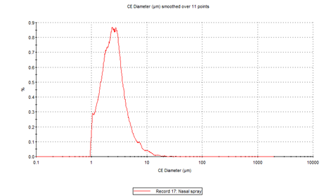 [Figure 9 TN250318-mdrs-nasal-spray-method-development.png] Figure 9 TN250318-mdrs-nasal-spray-method-development.png