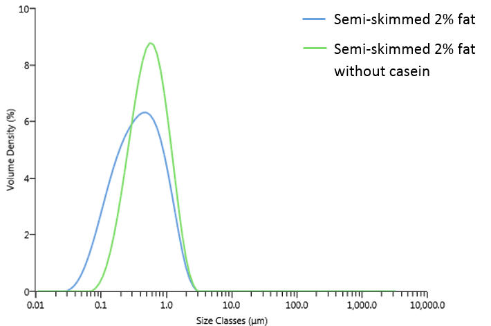 Figure 4: Semi-skimmed milk with and without casein