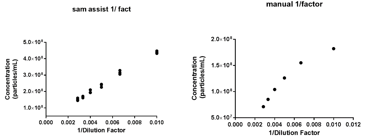 Concentration linearity analysis: A) manual, B) NanoSight Sample Assistant