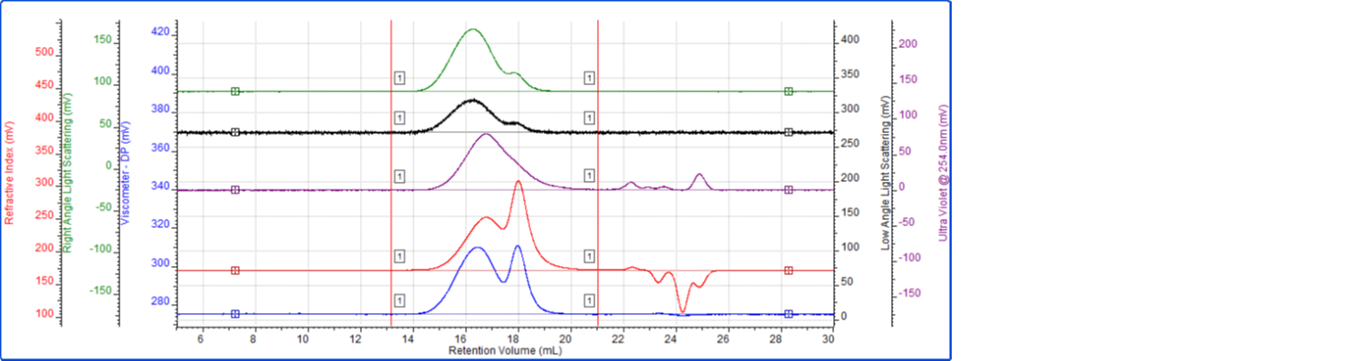 Image of tetra detector chromatogram for the polymer mixture sample