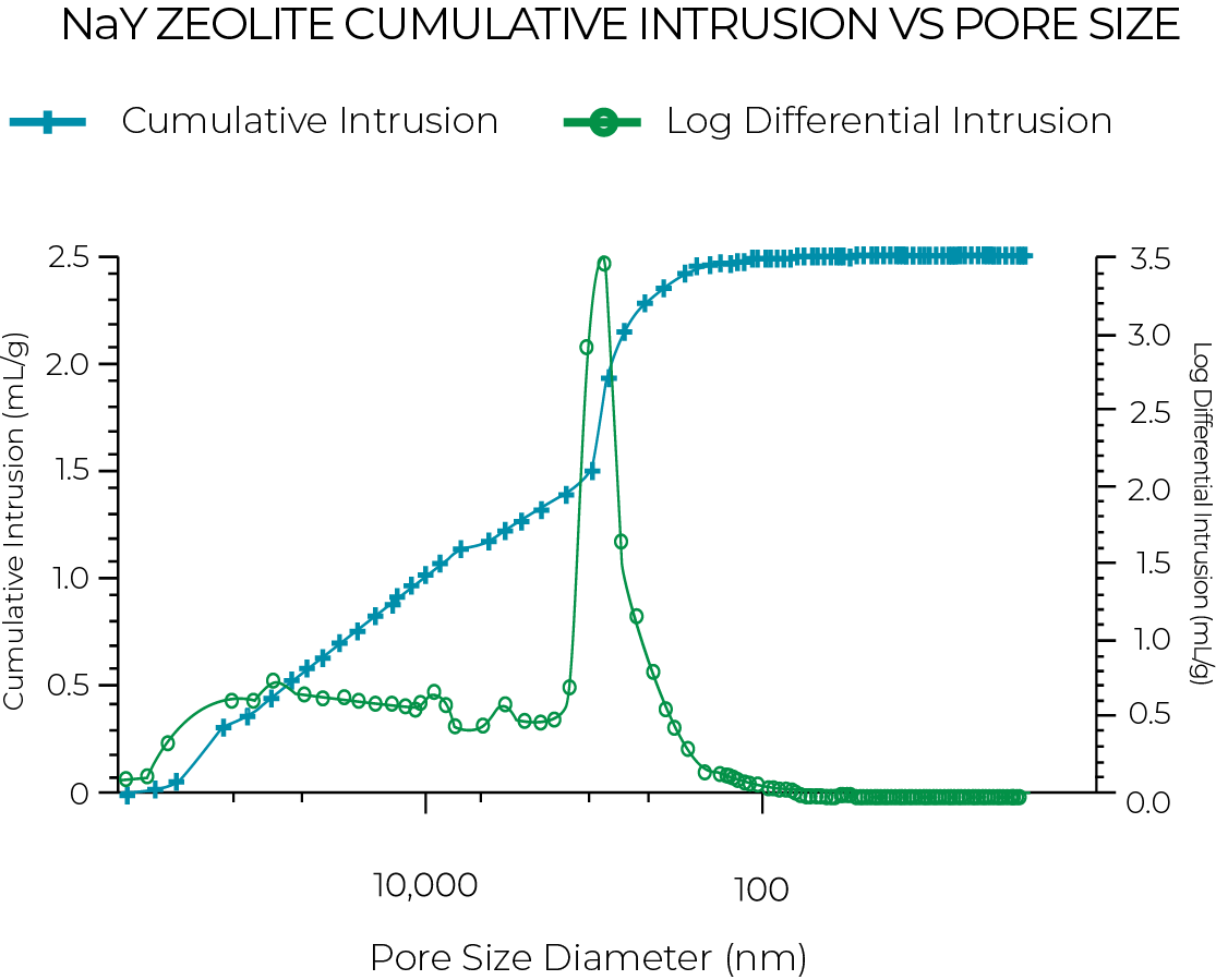 [AutoPore V CCUS graph NaY zeolite cumulative intrusion vs pore size.png] AutoPore V CCUS graph NaY zeolite cumulative intrusion vs pore size.png