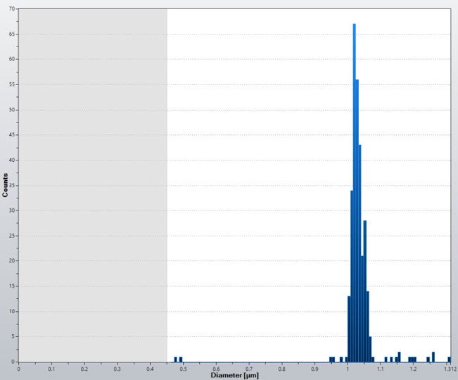 Figure 2: Example of a suitable calibration histogram for a size-traceable 1.030 µm polystyrene latex standard