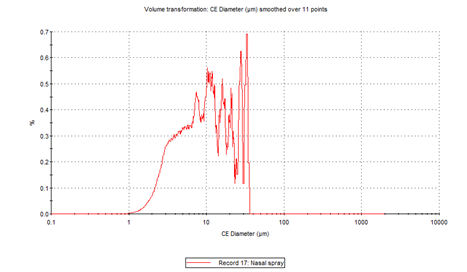 [Figure 10 TN250318-mdrs-nasal-spray-method-development.png] Figure 10 TN250318-mdrs-nasal-spray-method-development.png