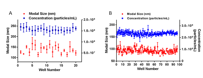 Average modal size and concentration data for two sets of exosomes samples